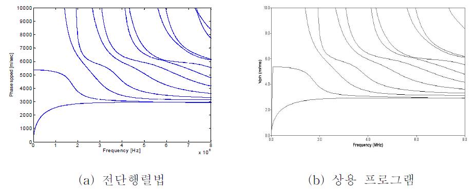 Dispersion curve of Al-steel plate in table 4-4.