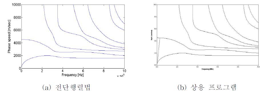 Dispersion curve of a composite plate in table 4-4.