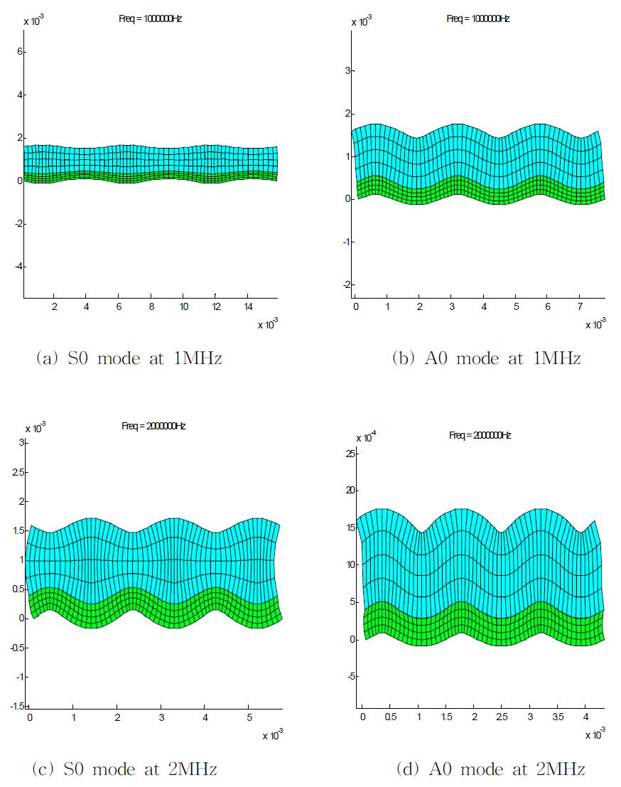 Mode shapes of composite multi-layer plate. (Blue : aluminum, Green : steel)