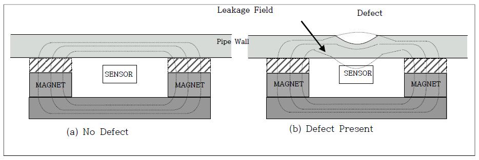 Principle of the magnetic flux leakage test
