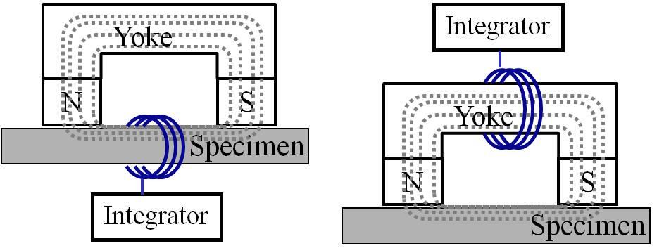 Measurement of the total magnetic flux: (a); direct measurement, (b); indirect measurement