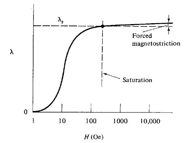Typical magnetostriction curve of ferromagnetic materials