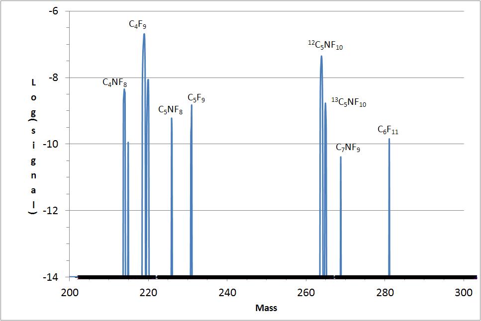 PFTBA tuning compound 주입에 의한 log scale mass spectrum (200 - 300 amu 구간 scan)