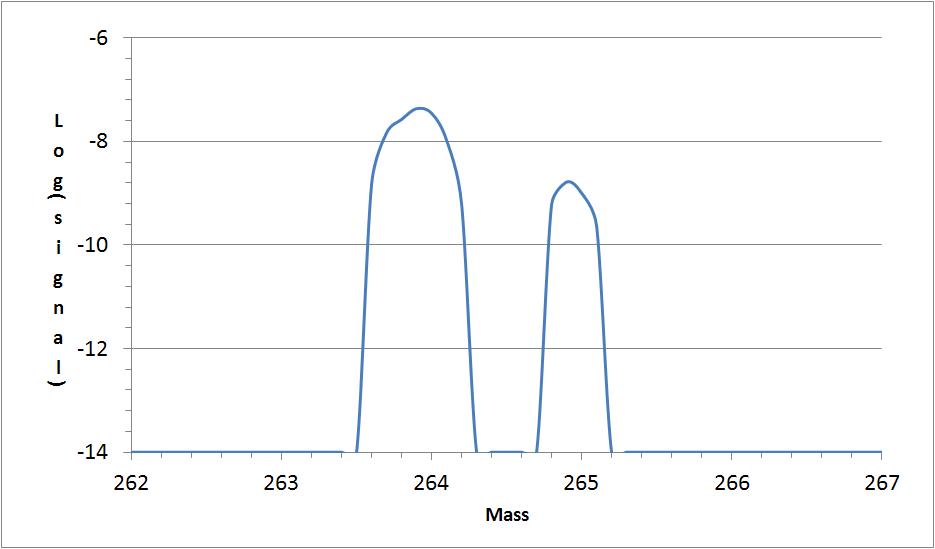 분해능 평가를 위하여 C5NF10 peak을 확대하여 얻은 두 동위원소 peak