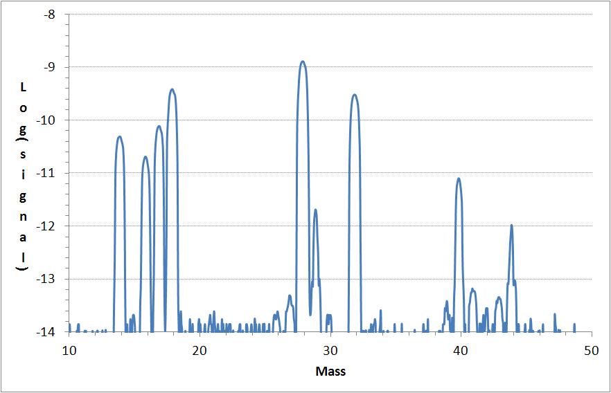 Residual gas mass spectrum at 10-6 torr