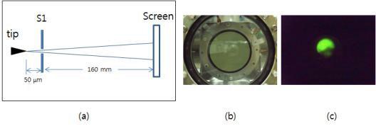 비정질 텅스템 바늘을 잘 에칭하여 전자방출원으로 사용할 때 발산각을 도출하기 위한 모식도이다. (a) 특성평가시스템의 방출원(tip), 대전극(s1), MCP 및 형광판(screen), (b) 형광판을 일정한 비율로 얻은 사진, (b)와 같은 상태에서 얻어진 FEM 이미지