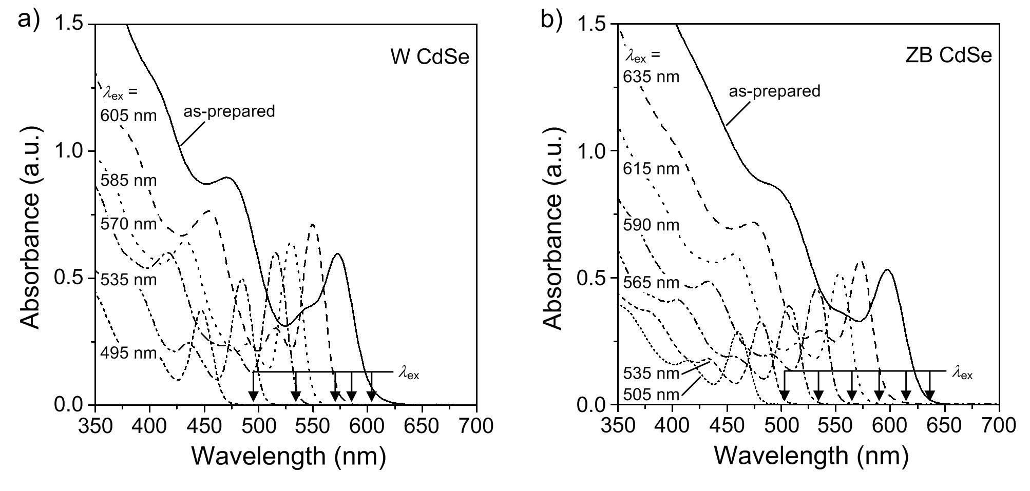 (a) Wurtzite 구조와 (b) zinc blende 구조를 가지는 단일 크기 CdSe 양자점의 파장선택적 양자가둠효과