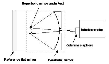 Alignment of telescope using a reference flat mirror