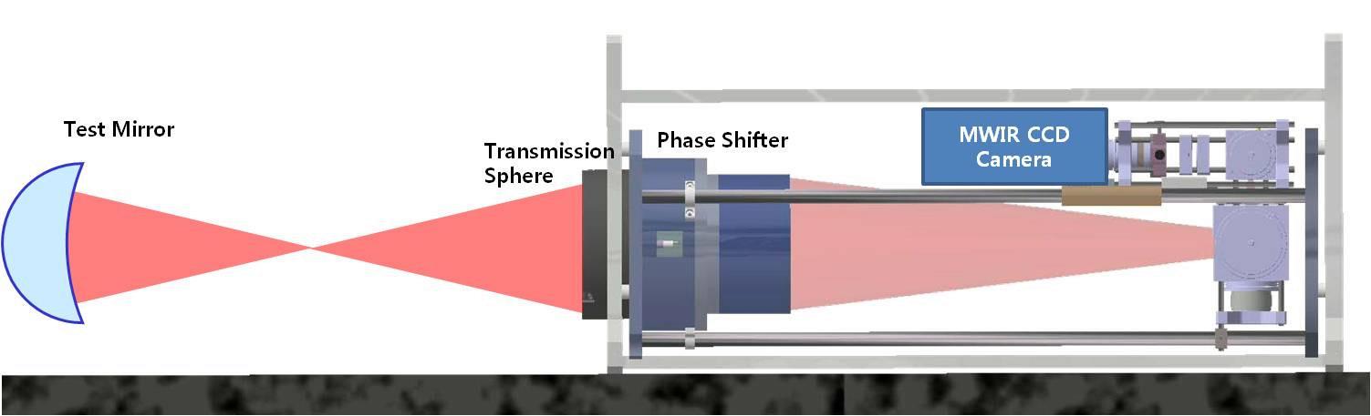 Conceptual design of infrared wavefront measurement system