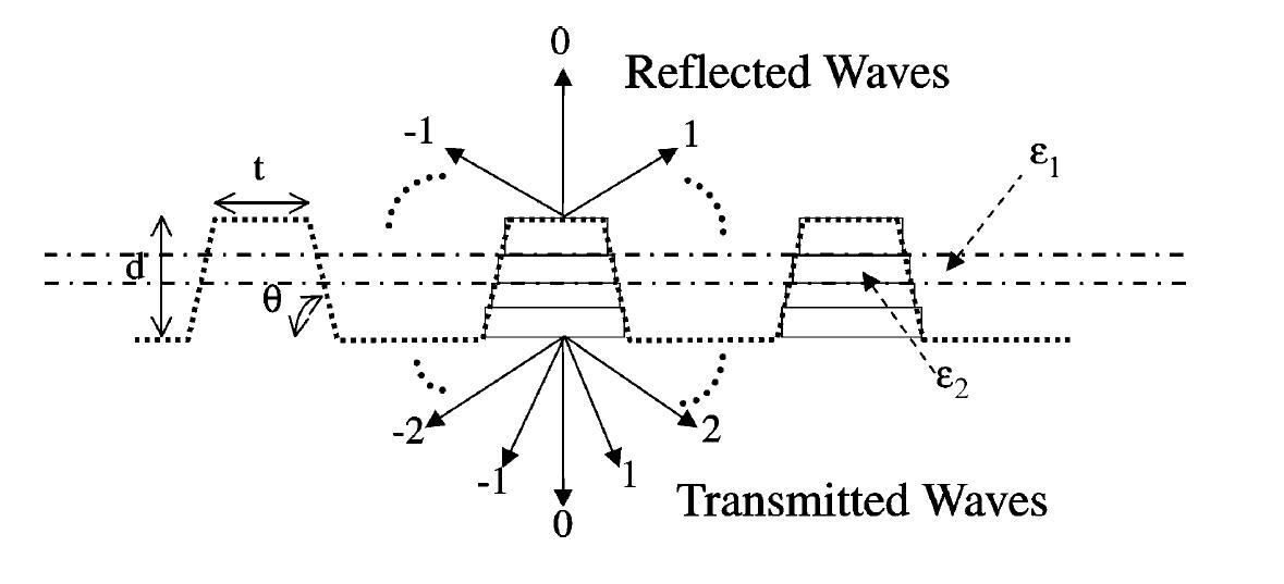 Fourier modal analysis 알고리즘을 이용한 주기성 격자시료의 타원계측상수 계산을 위해 각 layer들의 얇게 slicing 한 모델