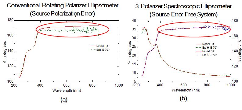 자연 산화막을 갖고 있는 실리콘 웨이퍼에 대하여 기존 편광자 회전형 타원계측기(a)와 3개의 편광자로 구성된 타원계측기(b)로 각각 측정된 타원계측 각에 대한 실험값(점선)과 분석모델에 의한 계산값(빨강 실선)의 비교
