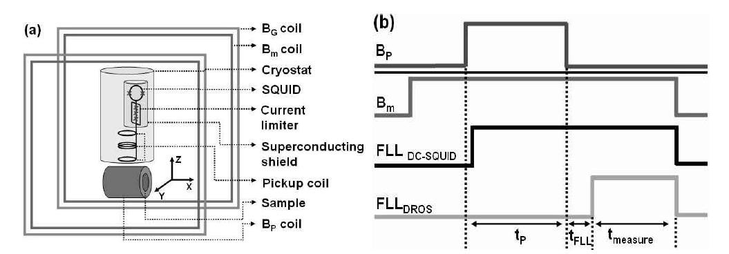 The orientation of the pickup coil, pre-polarization coil, measurement coil, and sample for the ULF-NMR system (a). The pulse sequence for a DROS and a DC-SQUID based ULF-NMR system (b).