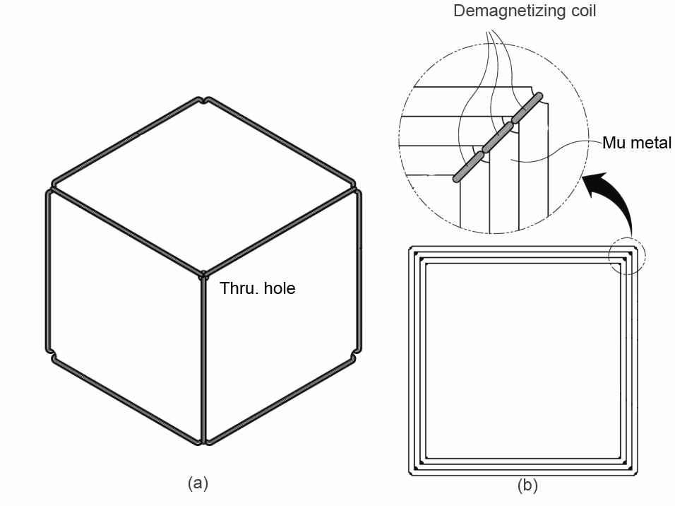 Design diagram for the demagnetizing coil of a magnetically shielded room. Each layer has three sets of four series coils which form a closed magnetic flux circuit along the wall. (a) The demagnetization coils are wound through holes at vertexes, (b) Each layer can be demagnetized independently.