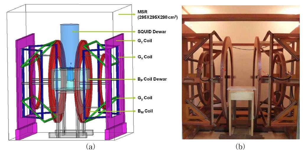 (a) Schematics of the ULF-NMR/MRI equipment set-up. (b) The measurement and gradient coils system for ULF-NMR/MRI experiments.