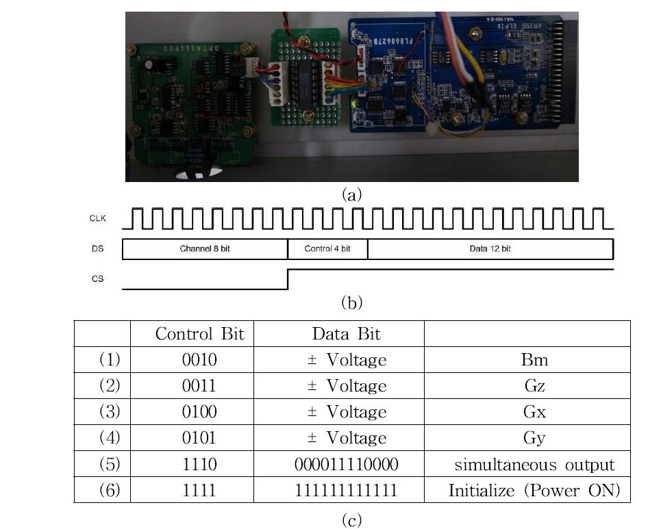 (a) Driving circuit part A of the measurement and gradient coils. (b) The communication protocol of the serial transmission and the pulse sequence. (c) The codes for Control Bit.