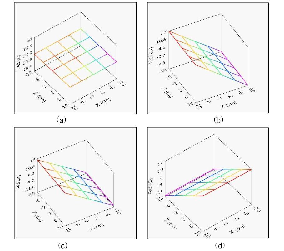 The measurement of magnetic fields; (a) Measurement field ( ), (b)  -gradient field, (c)  -gradient field and (d)  -gradient field.