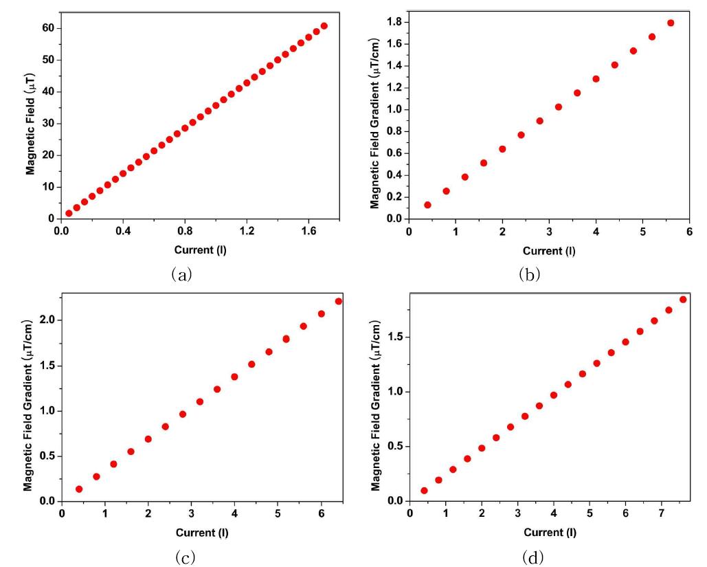 Current vs. magnetic field; (a) Measurement field ( ), (b) -gradient field, (c)  -gradient field, and (d)  -gradient field.