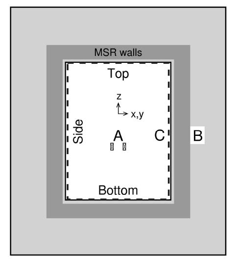 Space allocation for the inverse problem solution shown in 2D sectional representation of actual 3D spaces. (A) indicates the Bp coil. (B) indicates magnetic field cancellation space. Darker gray inside indicates actual MSR location. (C) indicates the cancellation current space in a thin cubic shell.