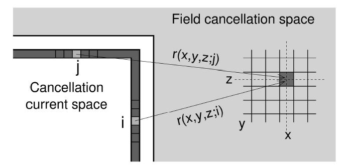 Calculation of Biot-Savart operator M from explicit application of Biot-Savart law from current elements in the cancellation current space J to elements in the field cancellation space B.