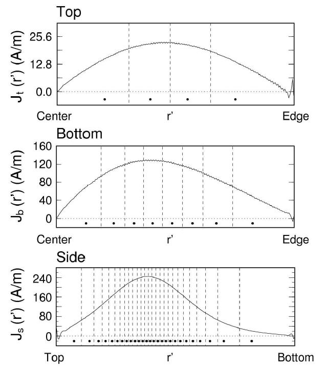 Inverse solution for the cancellation current density distributions and its discretization. Vertical dashed lines indicate the equal portions of the divided current density distributions. Dots below the curves are individual wire locations that mimic the inverse solution best. In this example, target currents were 2 A for the top, 10 A for the bottom, and 10 A for the side.