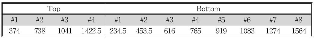 Square coil sizes, in terms of side lengths, for all individual coils on the top and the bottom. Lengths in mm.