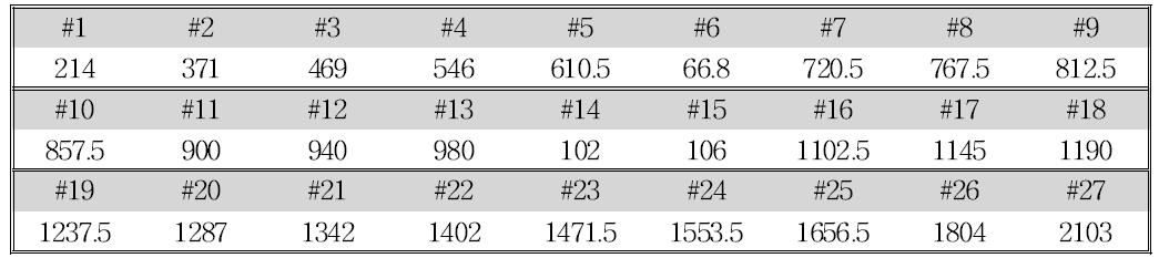 Individual coil heights for the side coils, measured from the bottom of the MSR inside. All individual side square coils should measure 1900 mm on their sides. Heights in mm.