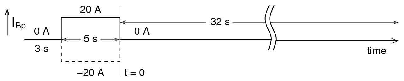 Cancellation coil evaluation protocol. Each 40 s recording episode includes 5 s prepolarization period where the Bp coil is driven with 20 A current in positive or negative polarity. After the Bp coil is turned off rapidly, the remanent field is recorded for 32 s.