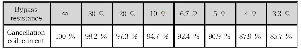 Bypass resistance across the cancellation coil vs. current to the coil.