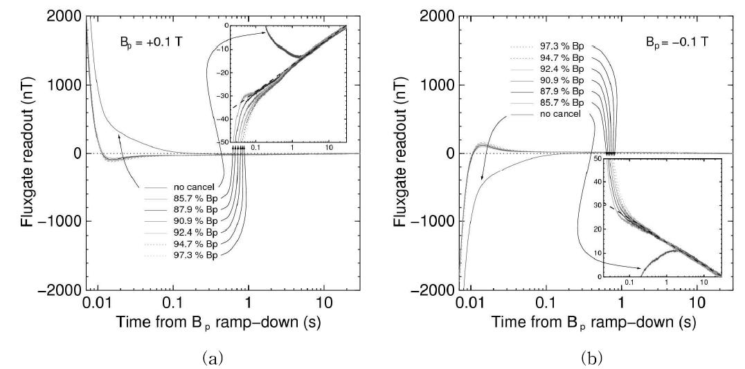 Remanent magnetic field measurement with the fluxgate magnetometer inside the Bp coil bore. Bp coil was driven with 20 A current to generate 0.1 T in the middle of the Bp coil bore. Current to the cancellation coil was described in terms of its ratio to the current to the Bp coil. Measurements with Bp towards the MSR top in (a) and Bp towards the MSR bottom in (b). Insets show vertically expanded traces.