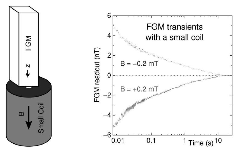 Exposing fluxgate magnetometer (FGM) to a magnetic field stronger than its range produces artifact. Traces on the right shows 5-acquisition average of alternating polarity of current driven to the small coil. The magnetic field was ramped down within 1 ms.