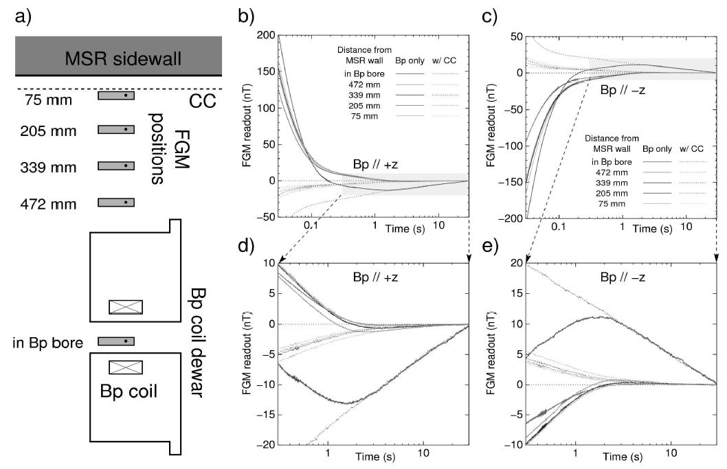 Further data supporting the long-term data being artifacts from the fluxgate being exposed to stronger magnetic fields. (a) Description of the different magnetometer positions relative to the Bp coil and the MSR sidewall. This figure is rotated 90 degrees clockwise. (b) & (c) Measured remanent fields with the magnetometer in different positions. (d) & (e) Expanded traces from (b) & (c), respectively, for better visualization of the artifacts.