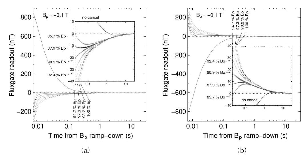 Remanent magnetic field measurement with the fluxgate magnetometer 528 mm away from the center of the Bp coil bore towards MSR sidewall. (472 mm from the MSR inner sidewall) The Bp coil was driven with 20 A current to generate 0.1 T in the middle of the Bp coil bore. Current to the cancellation coil was described in terms of its ratio to the current to the Bp coil. Measurements with Bp towards the MSR top in (a) and Bp towards the MSR bottom in (b). Inset graphs show vertically expanded traces.