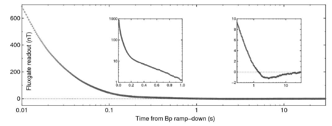 Multiple-exponential decay fitting of the measured remanent field. Inset graphs show the fitting in logarithmic scale for each axis, respectively.