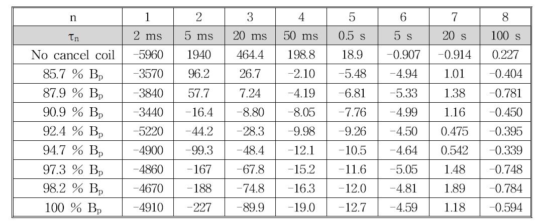 Time constants used in the multiple-time constant exponential decay fitting and corresponding fitted amplitudes.