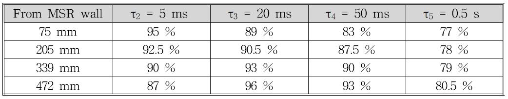 Cancel coil current expected to null the fitted amplitude of each time constant, for different FGM positions. Current in terms of the Bp current.