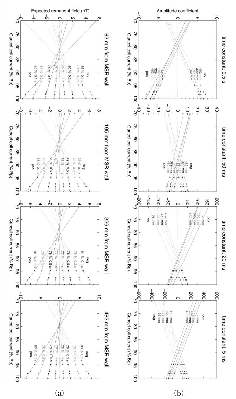 Multiple-time constant analysis of measured remanent field with the magnetometer in 4 different positions. (a) expected best nulling current for different times from fitted data from different magnetometer positions. (b) fitted amplitudes corresponding to the 4 relevant time constants.