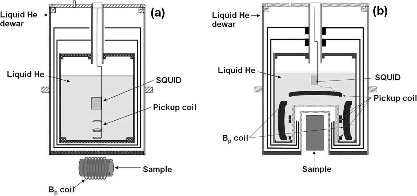 Simple measurement scheme of a conventional ULF-NMR system (a) and superconducting pre-polarization coil integrated ULF-NMR system (b).