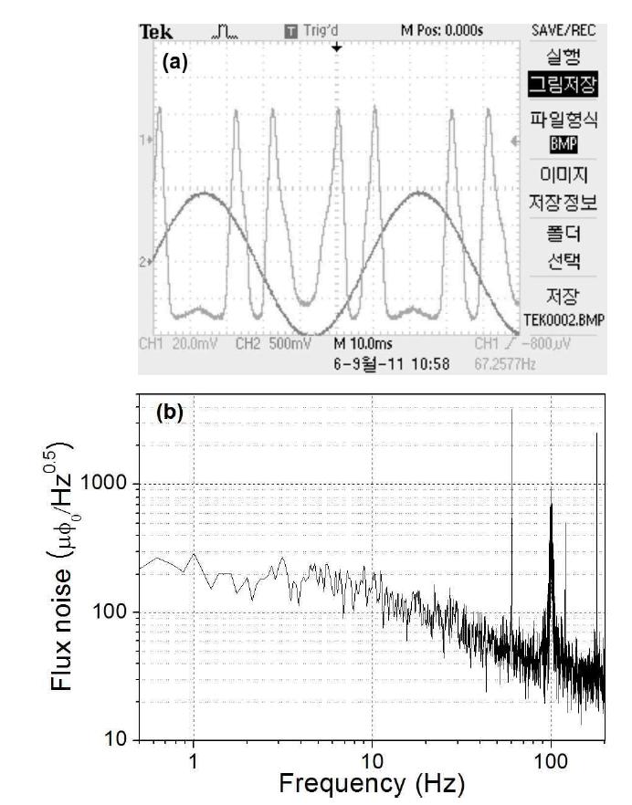 Flux-voltage modulation curve (a) and noise spectrum (b) of a DROS second-order gradiometer of which the pickup coil diameter is 140 mm.