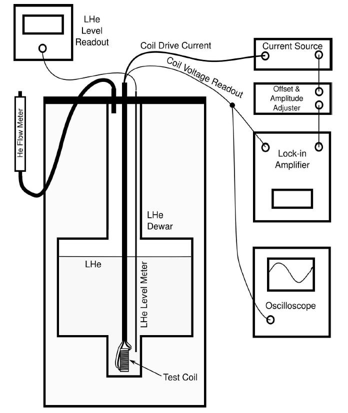 Superconducting wire measurement setup with coil current source controlled by a lock-in amplifier.