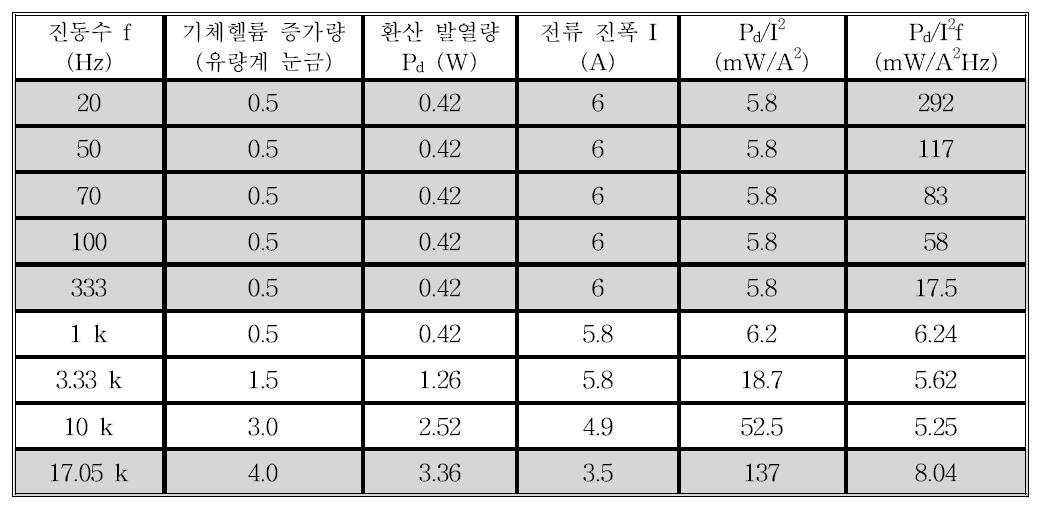 Heat dissipation measurement data for NbTi coil