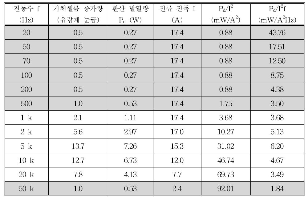 Heat dissipation measurement data for NbTi-Cu coil