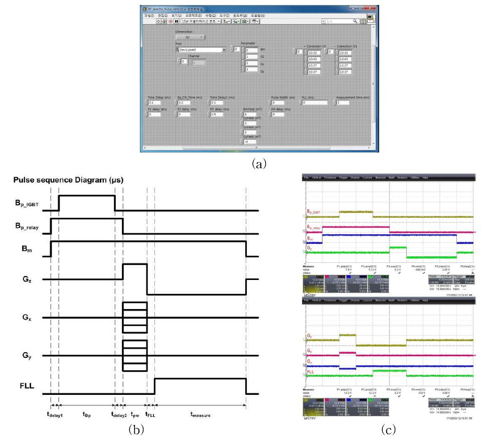 Three dimensional gradient-echo pulse sequence; (a) LabView program, (b) diagram, and (c) test result.