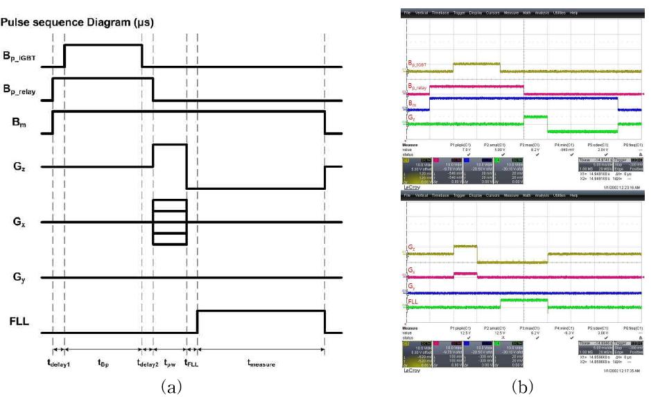 Two dimensional gradient-echo pulse sequence; (a) diagram and (b) test result.