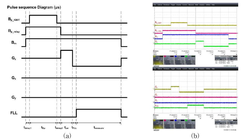 One dimensional gradient-echo pulse sequence; (a)diagram and (b)test result.