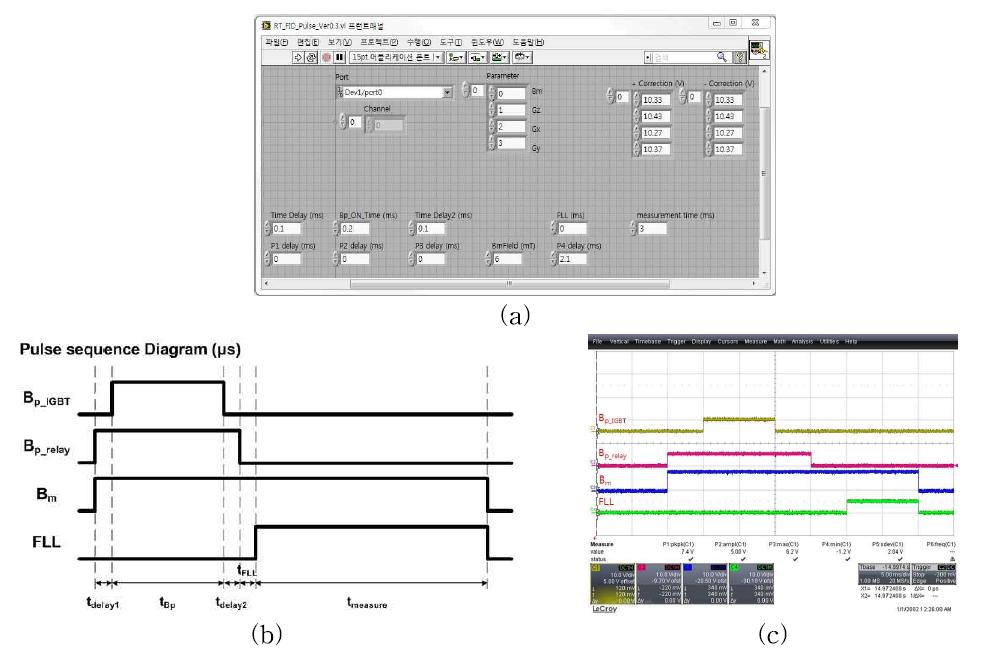 FID pulse sequence; (a) control program, (b) pulse diagram and (c) test result.