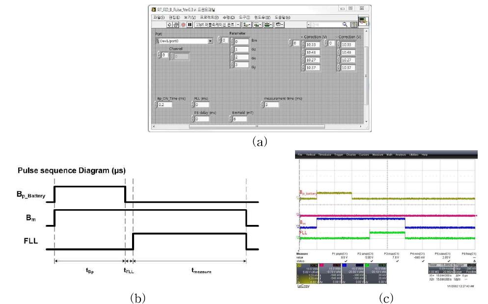 FID pulse sequence; (a) control program, (b) pulse diagram and (c) test result.