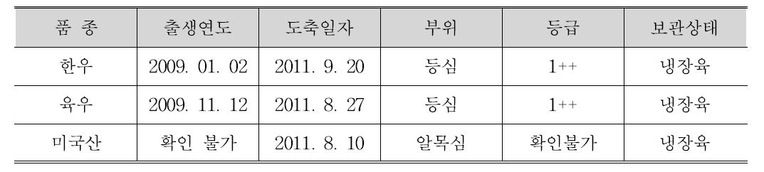 Parameters of beef samples (Korean native beef, dairy cattle beef, and american imported beef)