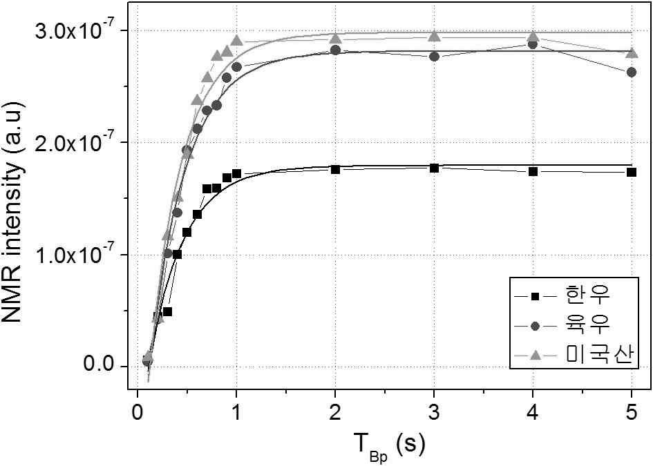 The intensity of NMR signals of each sample (Korean native beef, dairy cattle beef, and american imported beef) corresponding to the pre-polarization time