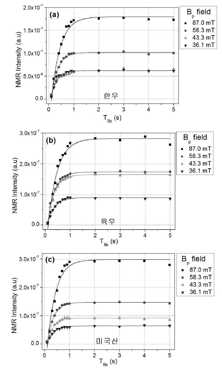 NMR intensities of 3 samples measured at different Bp fields and pre-polarization times.