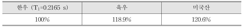 Relative value of T1 relaxation times of 3 samples (Korean native beef, dairy cattle beef, and american imported beef) at Bp of 36.1 mT.